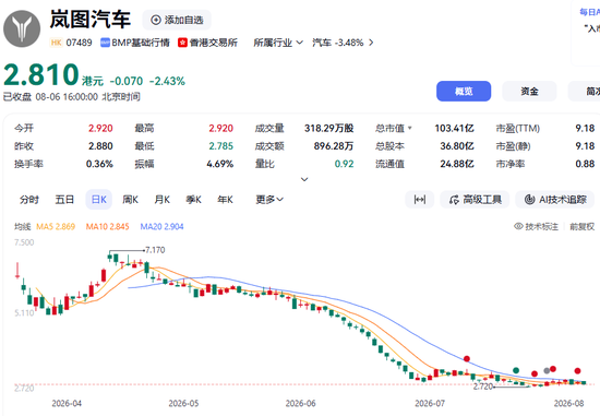 今年最惨汽车股！去年怒赚10个亿	，现在股价暴跌62%