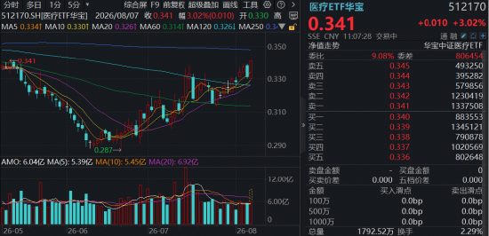 CXO带飞医疗，华宝基金医疗ETF（512170）劲涨3%再创阶段新高！多股涨超10%，凯莱英涨停封板