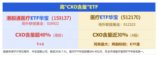 CXO带飞医疗，华宝基金医疗ETF（512170）劲涨3%再创阶段新高！多股涨超10%	，凯莱英涨停封板