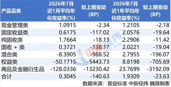 “10万元买理财，9个月赚30元”，7月千余只理财“破净”	，年内67只理财募集失败